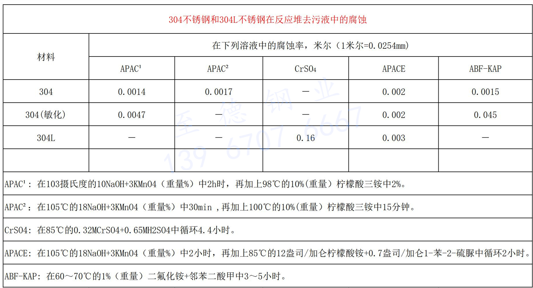 304不銹鋼和304L不銹鋼在反應堆去污液中的腐蝕.jpg