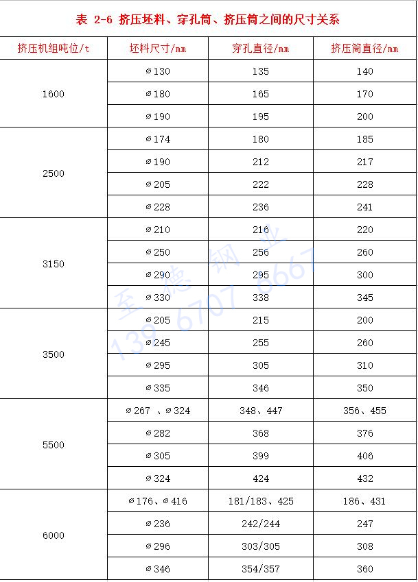 表 2-6 擠壓坯料、穿孔筒、擠壓筒之間的尺寸關(guān)系.jpg