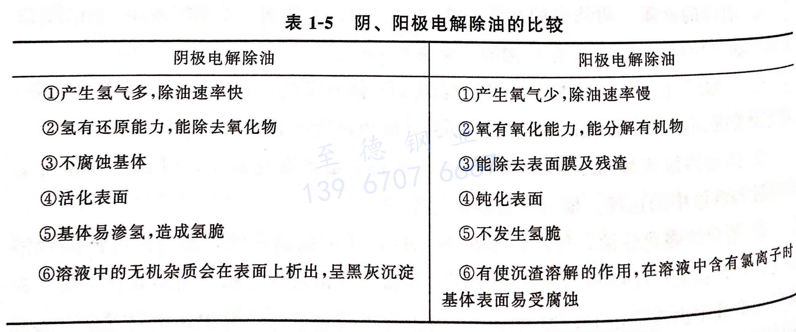 表 1-5 陰、陽(yáng)極電解除油的比較.jpg