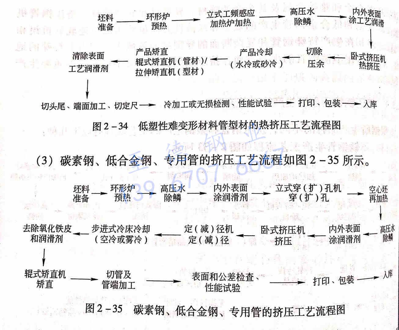 圖 2-35 碳素鋼、低合金鋼、專用管的擠壓工藝流程圖.jpg