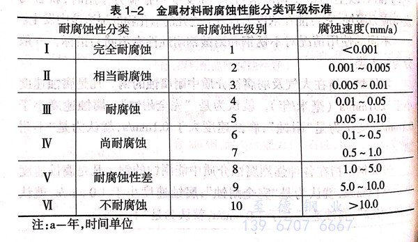 什么是金屬腐蝕 ？